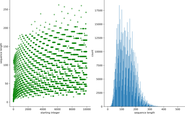 Collatz sequence generation in Python